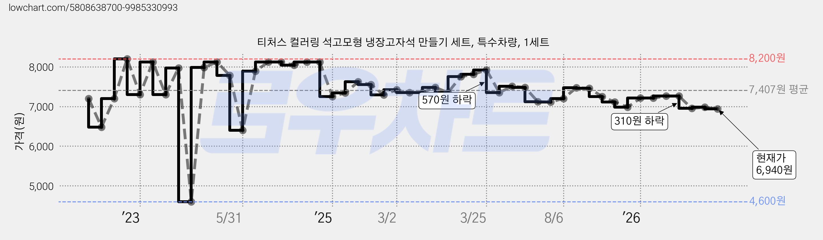 티처스 컬러링 석고모형 냉장고자석 만들기 세트, 특수차량, 1세트 가격 변동 차트, 현재가 6,940원, 관측 최저가 4,600원