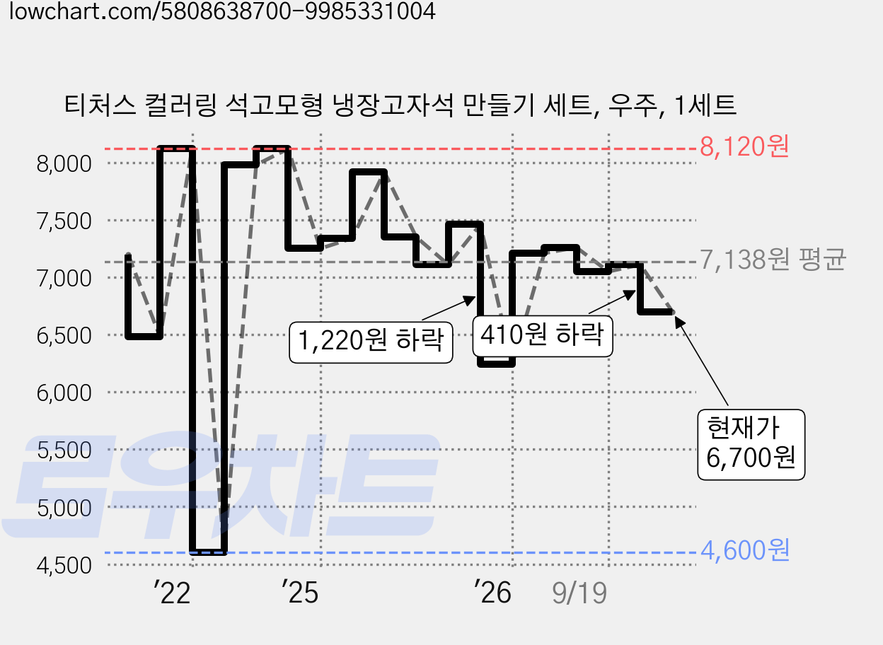 티처스 컬러링 석고모형 냉장고자석 만들기 세트, 우주, 1세트 가격 변동 차트, 현재가 6,700원, 관측 최저가 4,600원