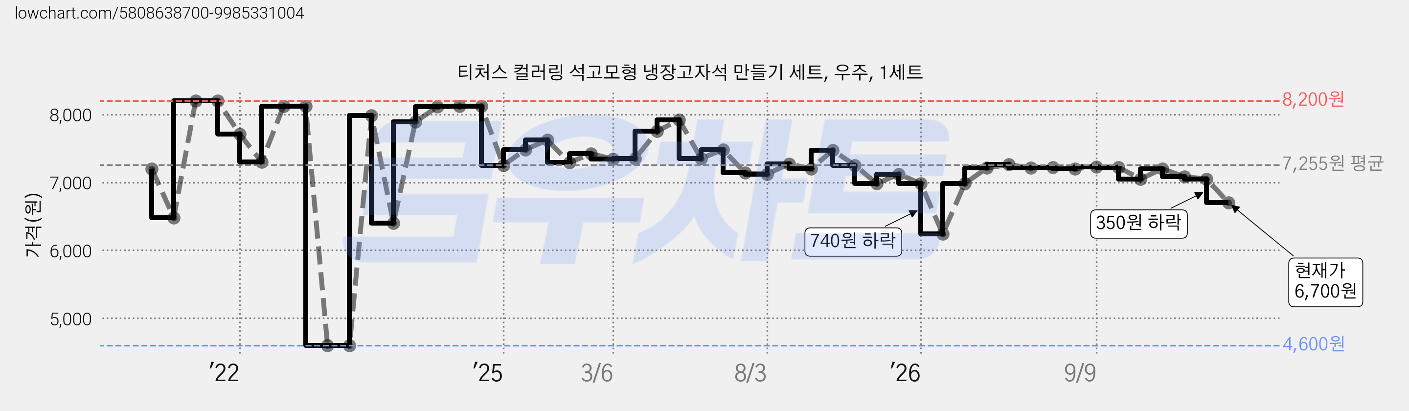 티처스 컬러링 석고모형 냉장고자석 만들기 세트, 우주, 1세트 가격 변동 차트, 현재가 6,700원, 관측 최저가 4,600원