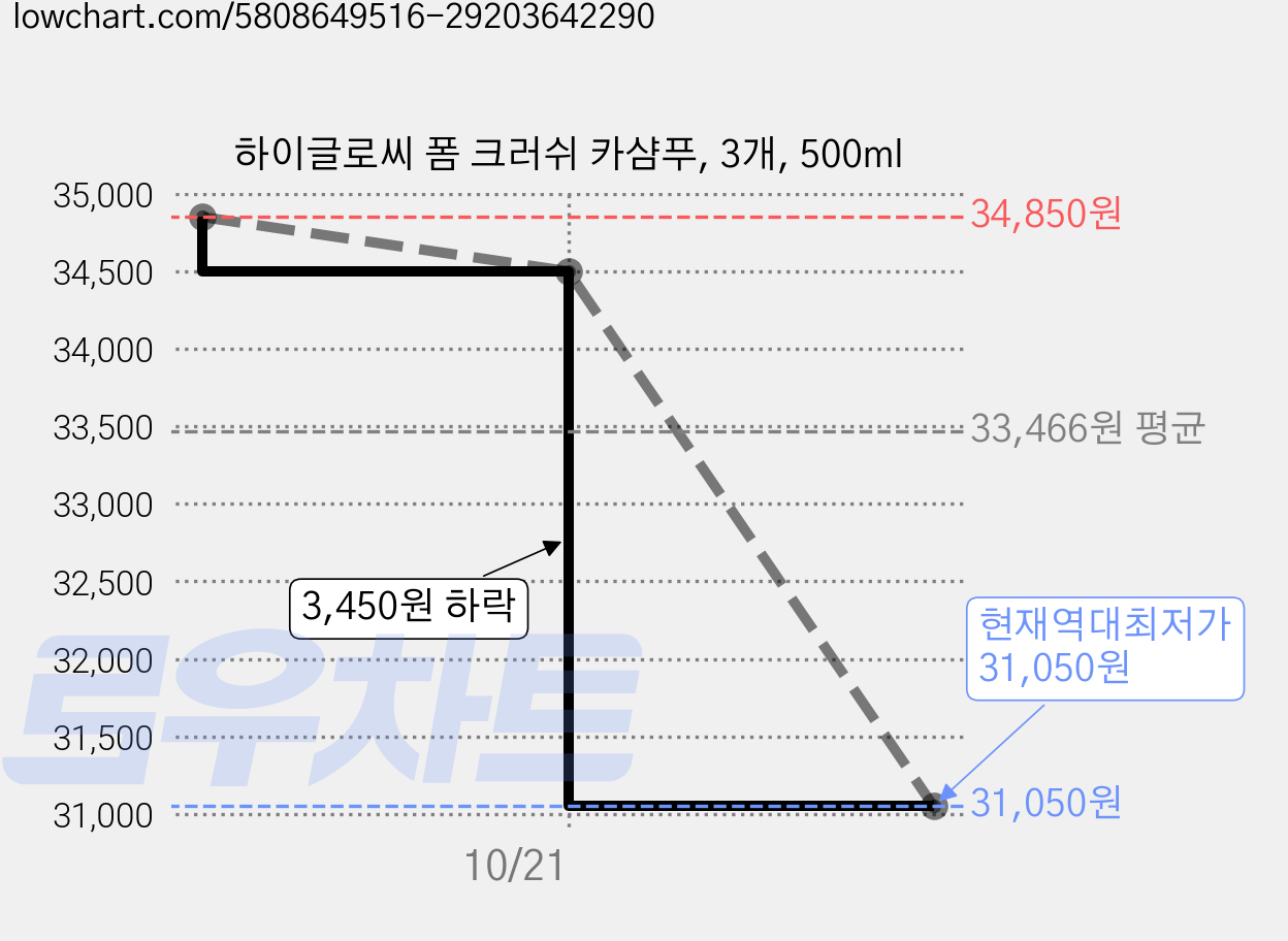하이글로씨 폼 크러쉬 카샴푸, 3개, 500ml 가격 변동 차트, 현재가 31,050원, 역대최저가