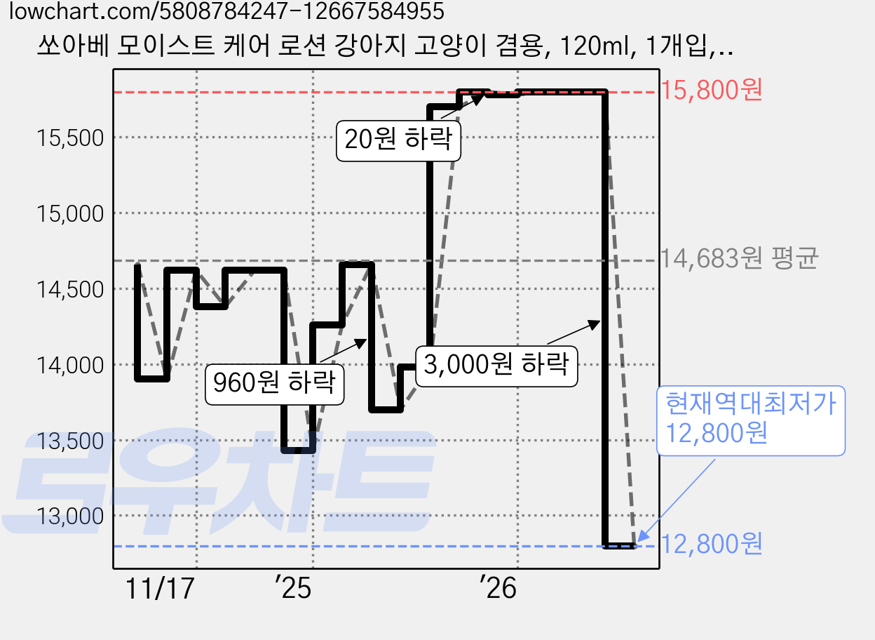 쏘아베 모이스트 케어 로션 강아지 고양이 겸용, 120ml, 1개입, 4개 가격 변동 차트, 현재가 12,800원, 역대최저가