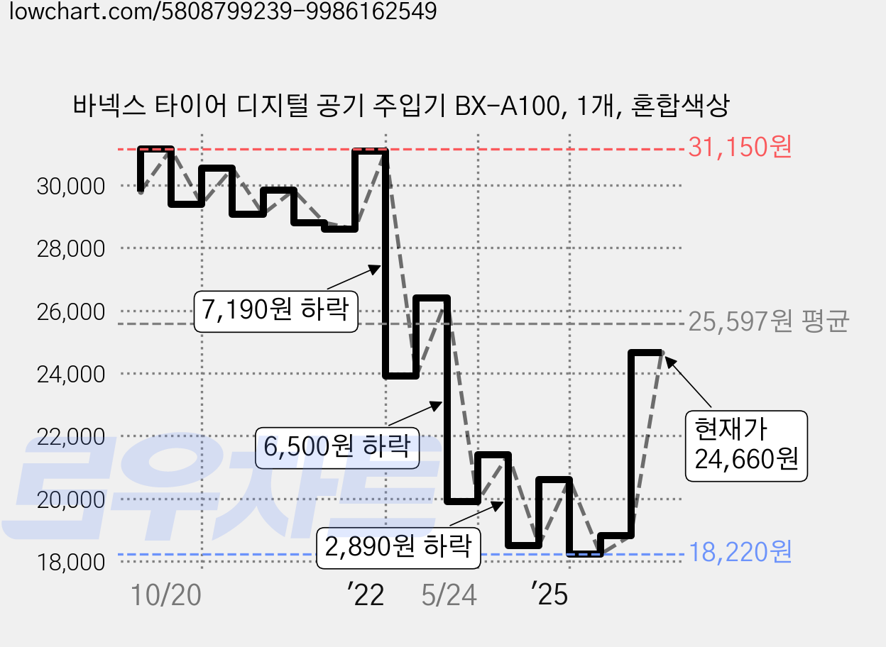 바넥스 타이어 디지털 공기 주입기 BX-A100, 1개, 혼합색상 가격 변동 차트, 현재가 24,660원, 관측 최저가 17,720원