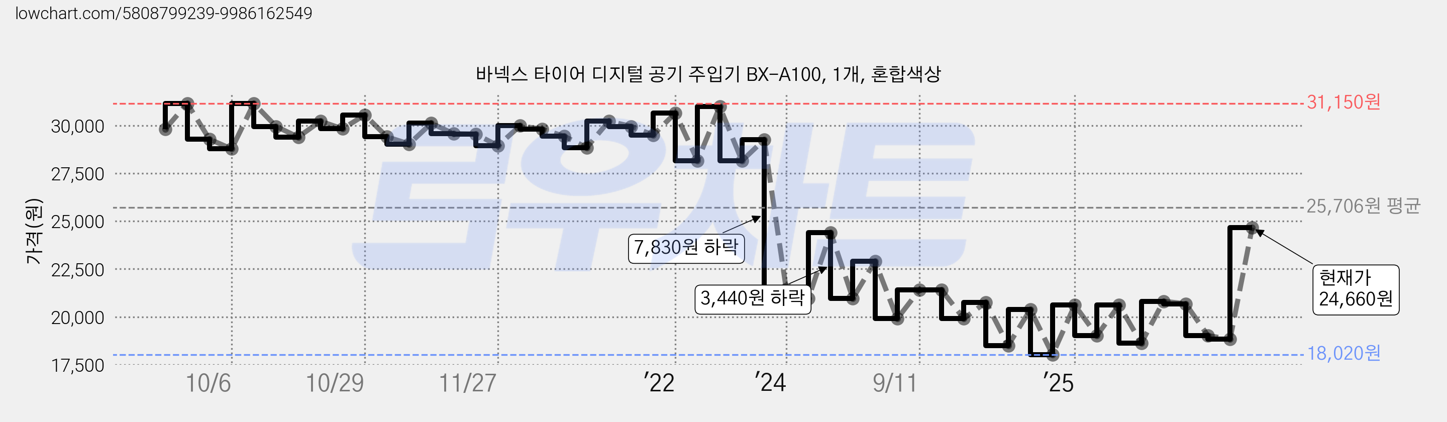 바넥스 타이어 디지털 공기 주입기 BX-A100, 1개, 혼합색상 가격 변동 차트, 현재가 24,660원, 관측 최저가 17,720원