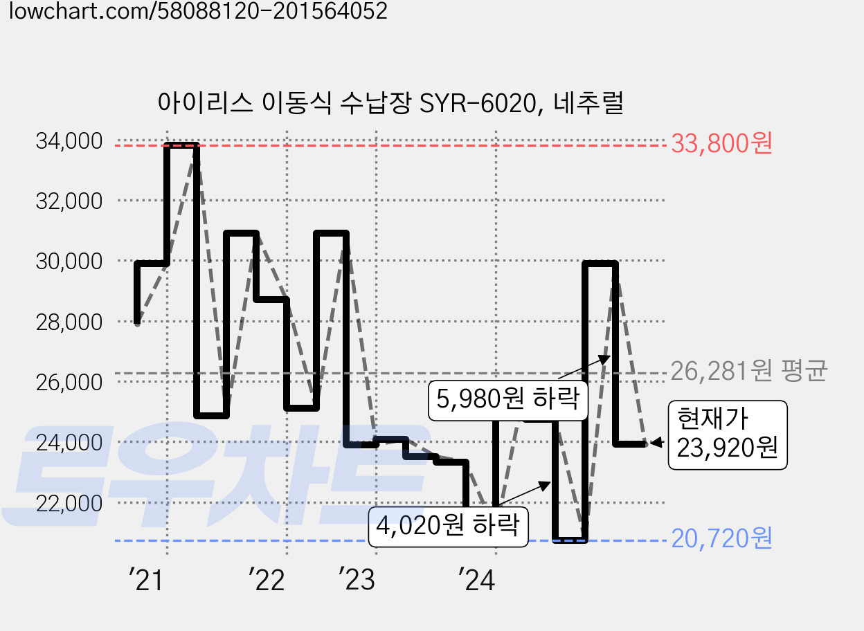 아이리스 이동식 수납장 SYR-6020, 네추럴 가격 변동 차트, 현재가 23,920원, 관측 최저가 20,720원