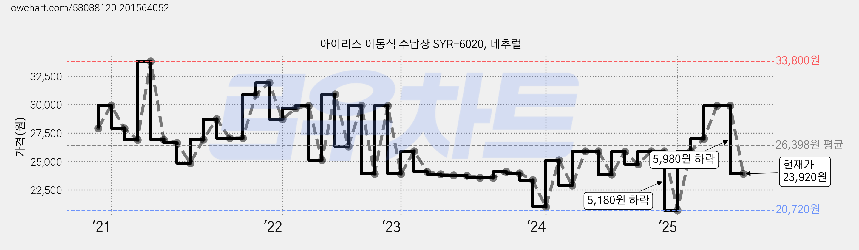 아이리스 이동식 수납장 SYR-6020, 네추럴 가격 변동 차트, 현재가 23,920원, 관측 최저가 20,720원
