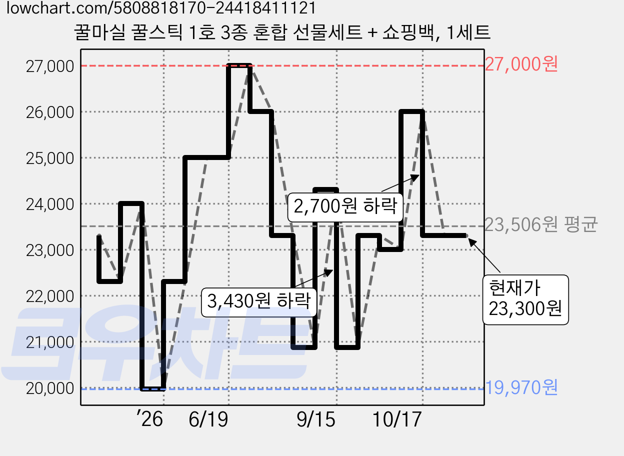 꿀마실 꿀스틱 1호 3종 혼합 선물세트 + 쇼핑백, 1세트 가격 변동 차트, 현재가 23,300원, 관측 최저가 18,440원