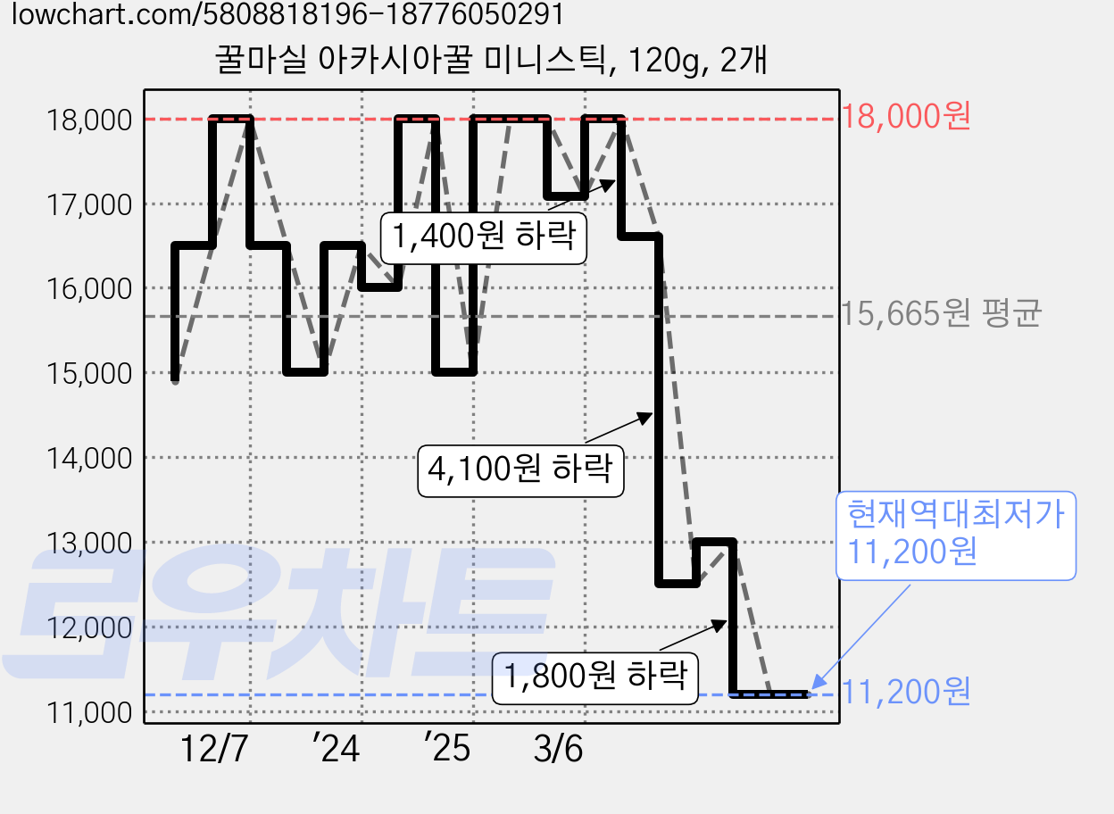 꿀마실 아카시아꿀 미니스틱, 120g, 2개 가격 변동 차트, 현재가 11,200원, 역대최저가