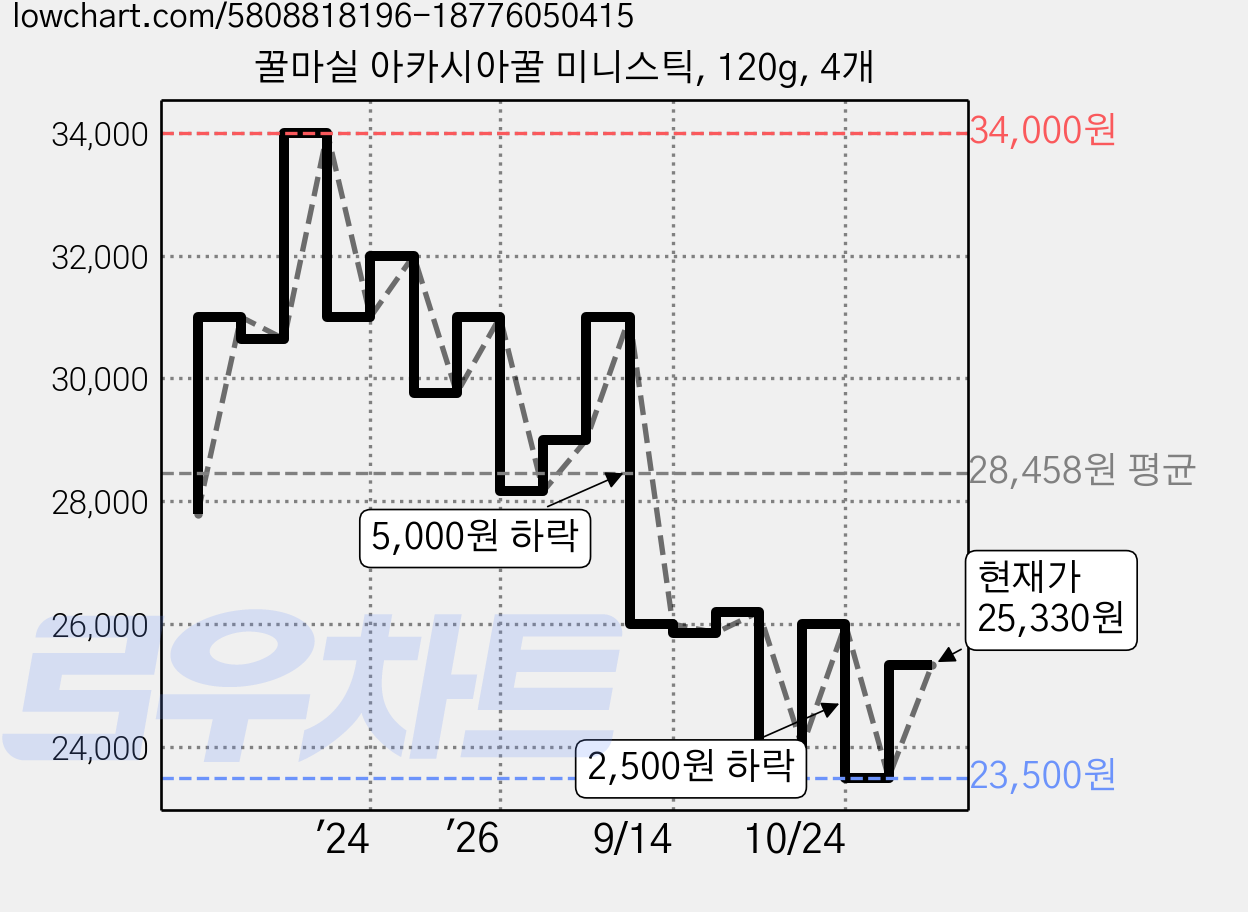 꿀마실 아카시아꿀 미니스틱, 120g, 4개 가격 변동 차트, 현재가 25,330원, 관측 최저가 23,480원