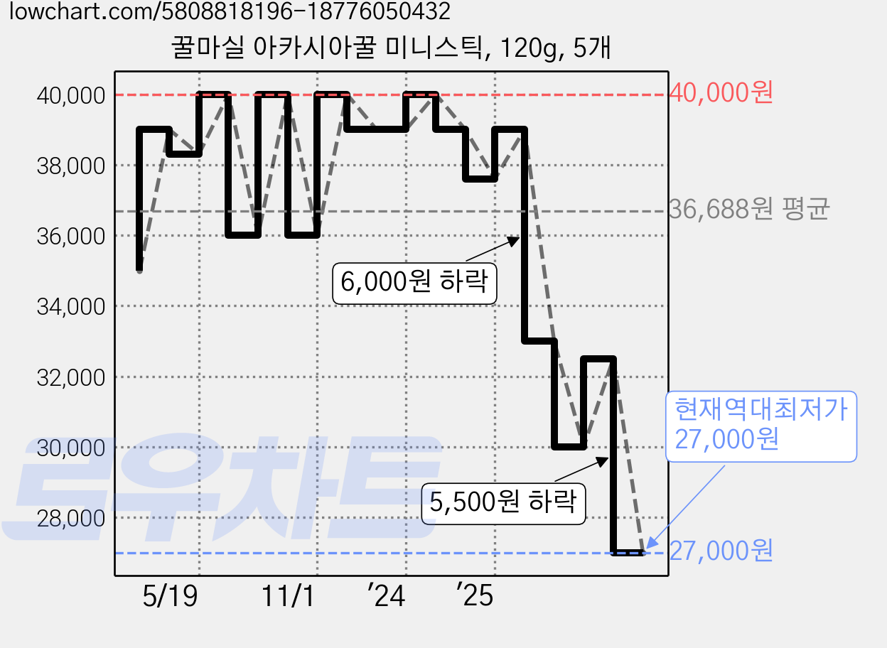 꿀마실 아카시아꿀 미니스틱, 120g, 5개 가격 변동 차트, 현재가 27,000원, 역대최저가