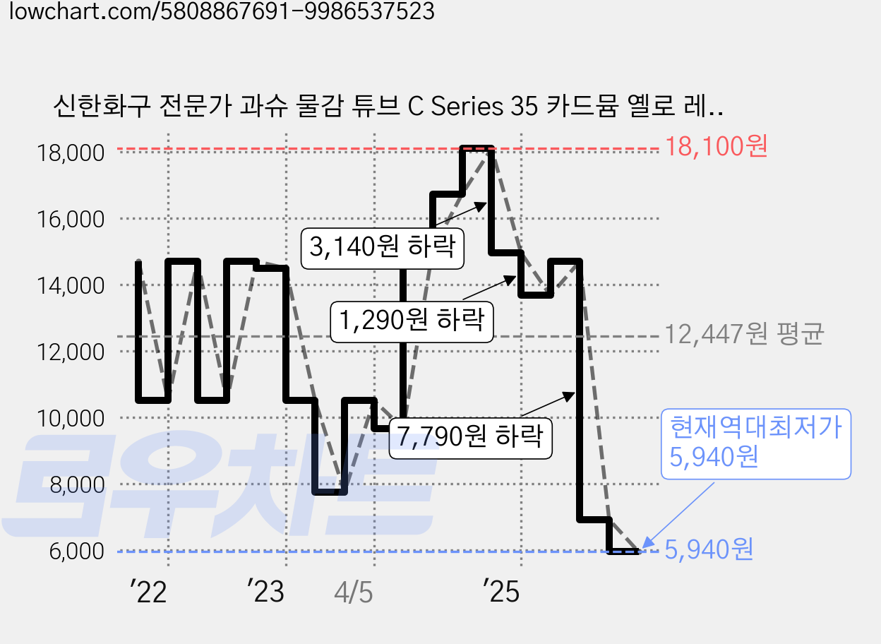 신한화구 전문가 과슈 물감 튜브 C Series 35 카드뮴 옐로 레몬 3개입, 15ml, 1색 가격 변동 차트, 현재가 5,940원, 역대최저가