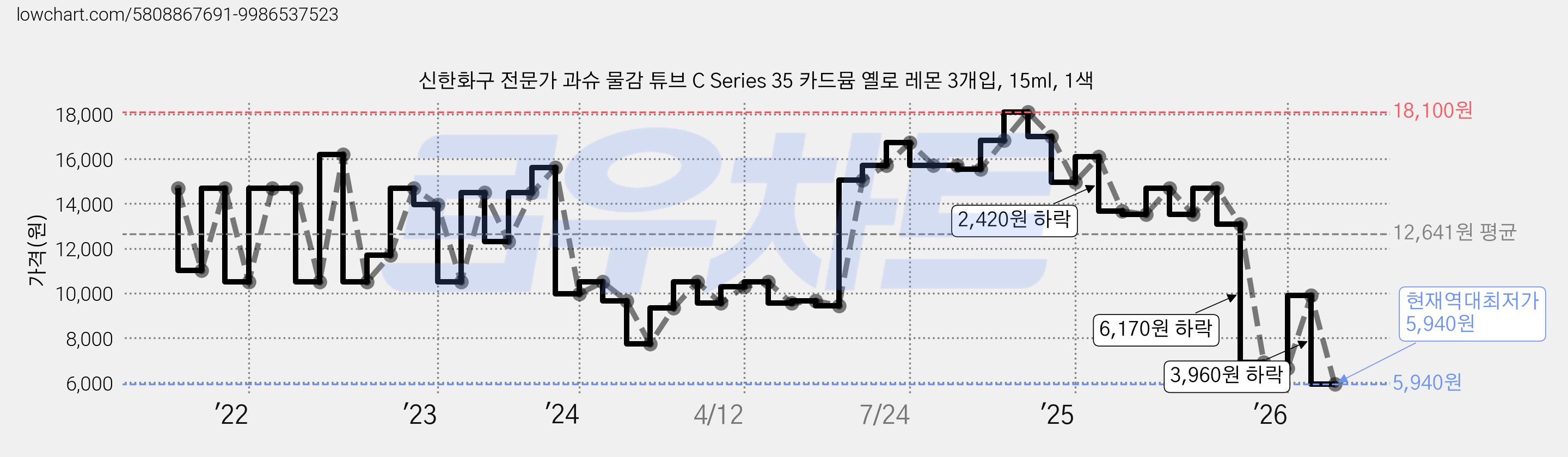 신한화구 전문가 과슈 물감 튜브 C Series 35 카드뮴 옐로 레몬 3개입, 15ml, 1색 가격 변동 차트, 현재가 5,940원, 역대최저가
