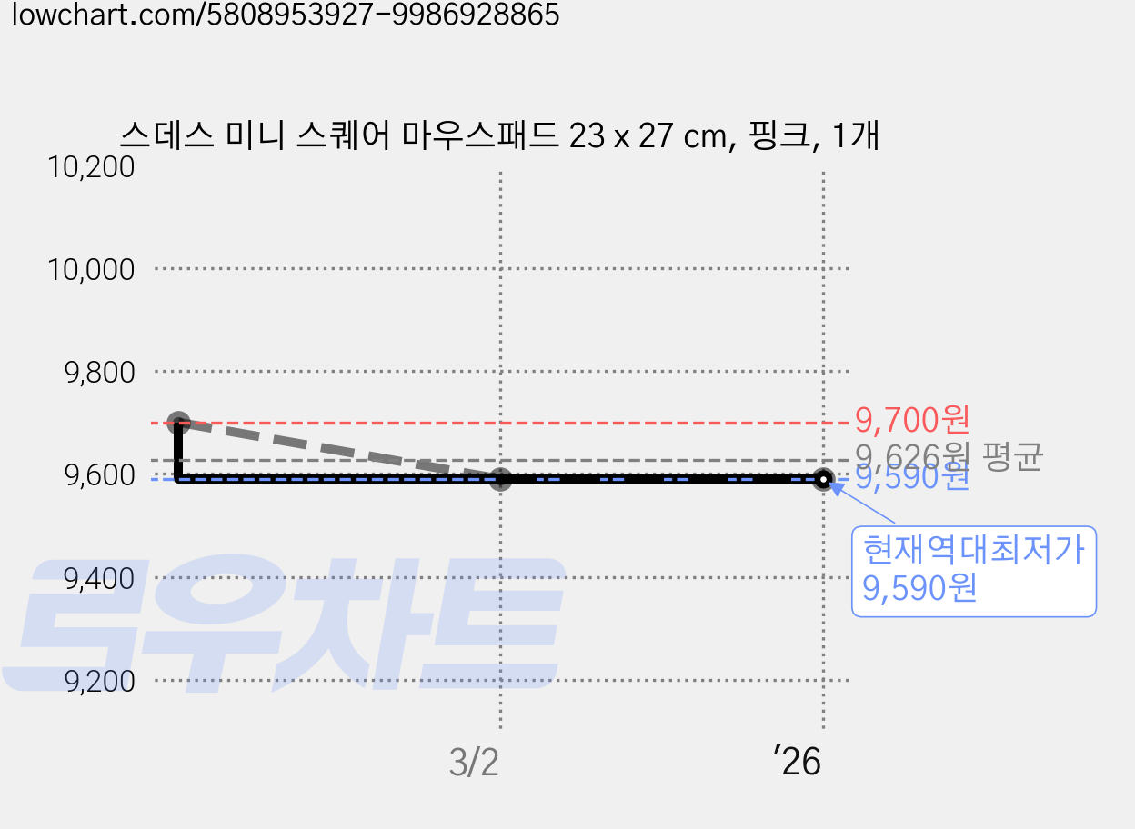 스데스 미니 스퀘어 마우스패드 23 x 27 cm, 핑크, 1개 가격 변동 차트, 현재가 9,590원, 역대최저가