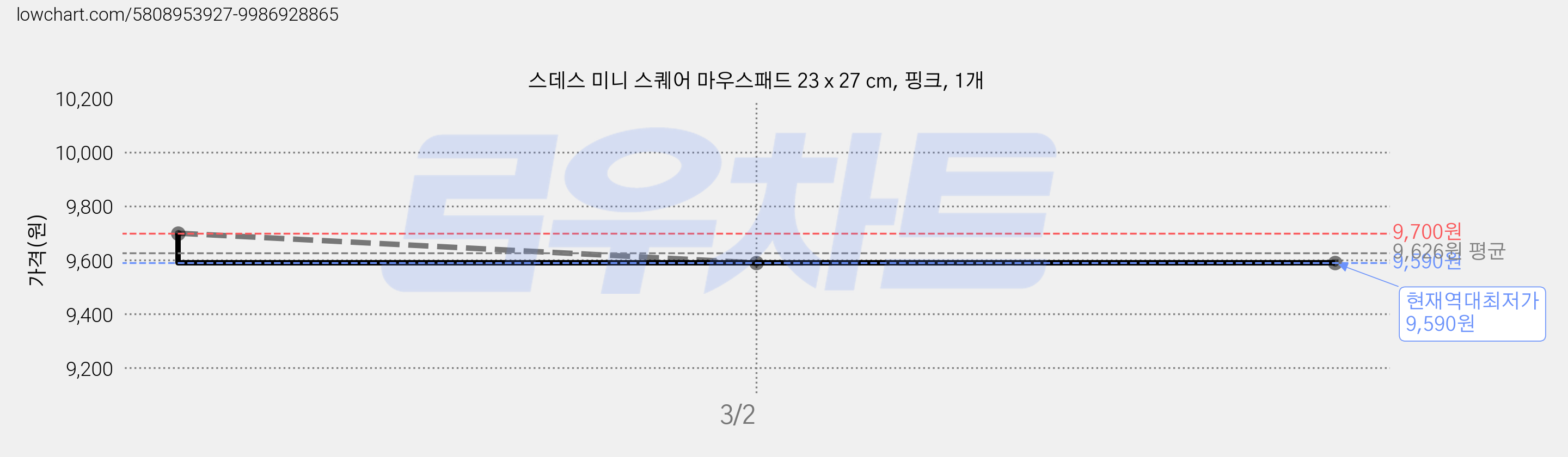스데스 미니 스퀘어 마우스패드 23 x 27 cm, 핑크, 1개 가격 변동 차트, 현재가 9,590원, 역대최저가