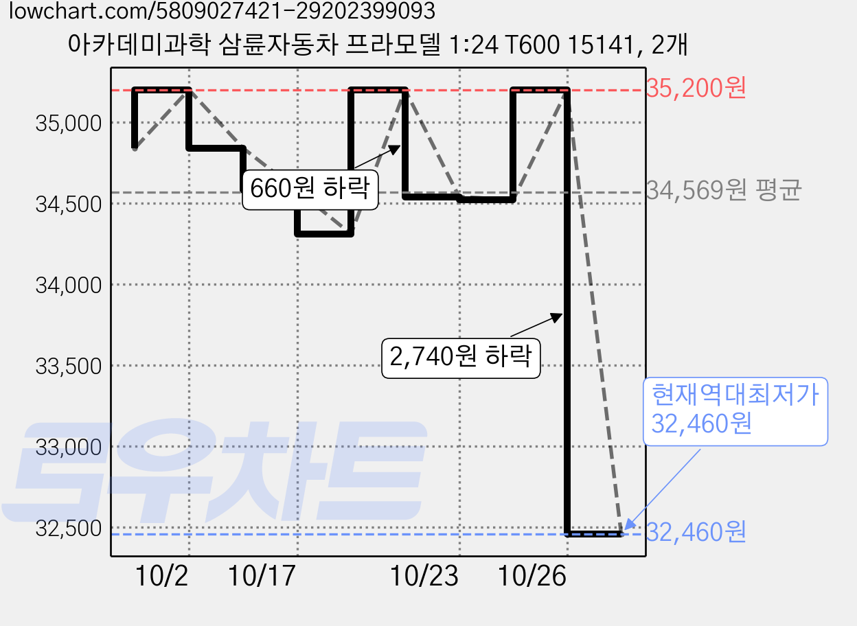 아카데미과학 삼륜자동차 프라모델 1:24 T600 15141, 2개 가격 변동 차트, 현재가 32,460원, 역대최저가