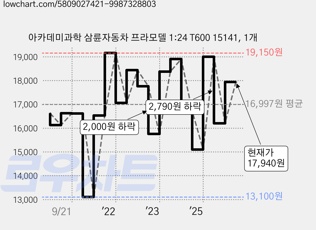 아카데미과학 삼륜자동차 프라모델 1:24 T600 15141, 1개 가격 변동 차트, 현재가 17,940원, 관측 최저가 13,100원