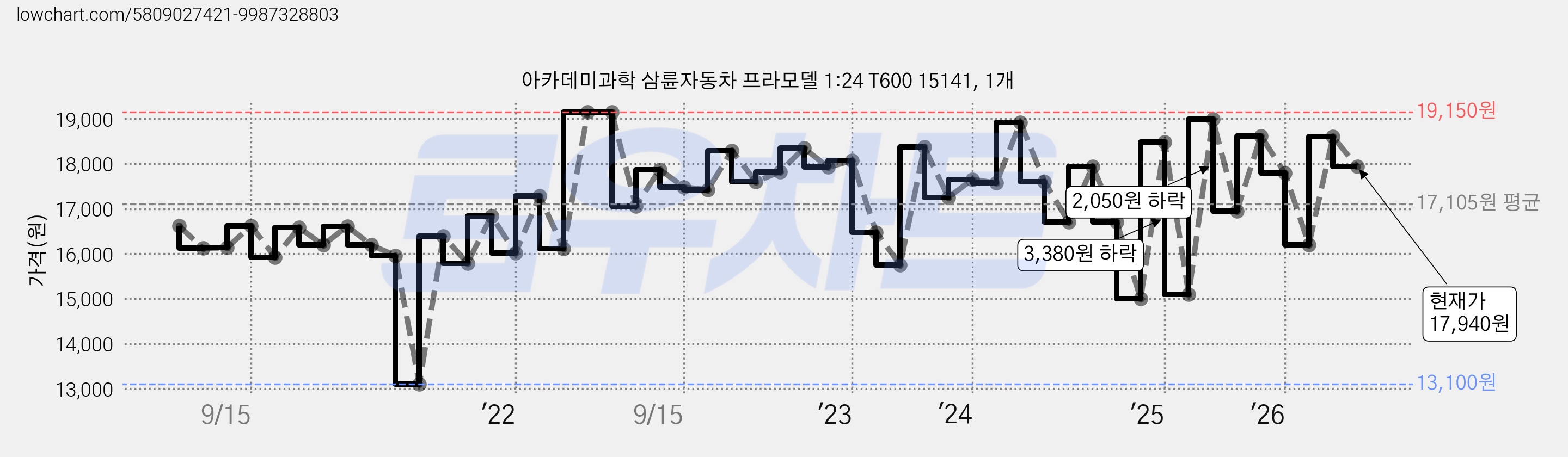 아카데미과학 삼륜자동차 프라모델 1:24 T600 15141, 1개 가격 변동 차트, 현재가 17,940원, 관측 최저가 13,100원