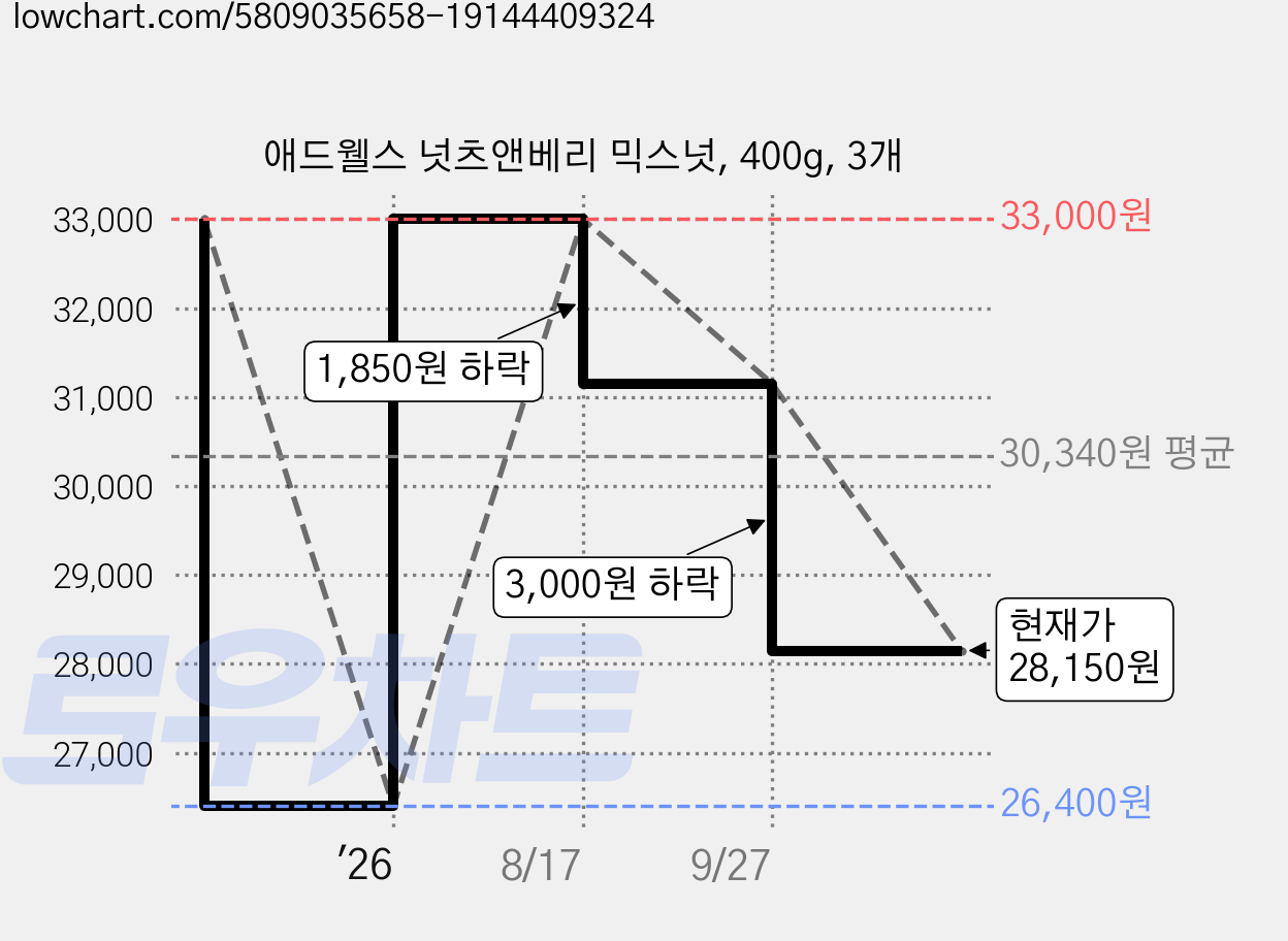 애드웰스 넛츠앤베리 믹스넛, 400g, 3개 가격 변동 차트, 현재가 28,150원, 관측 최저가 26,400원