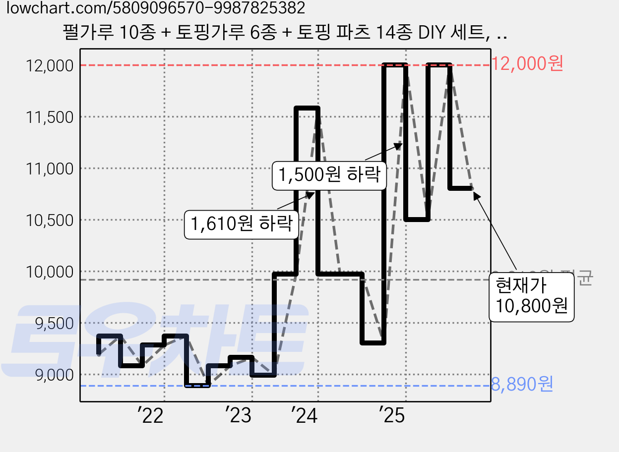 펄가루 10종 + 토핑가루 6종 + 토핑 파츠 14종 DIY 세트, 랜덤발송(토핑파츠), 1세트 가격 변동 차트, 현재가 10,800원, 관측 최저가 8,890원