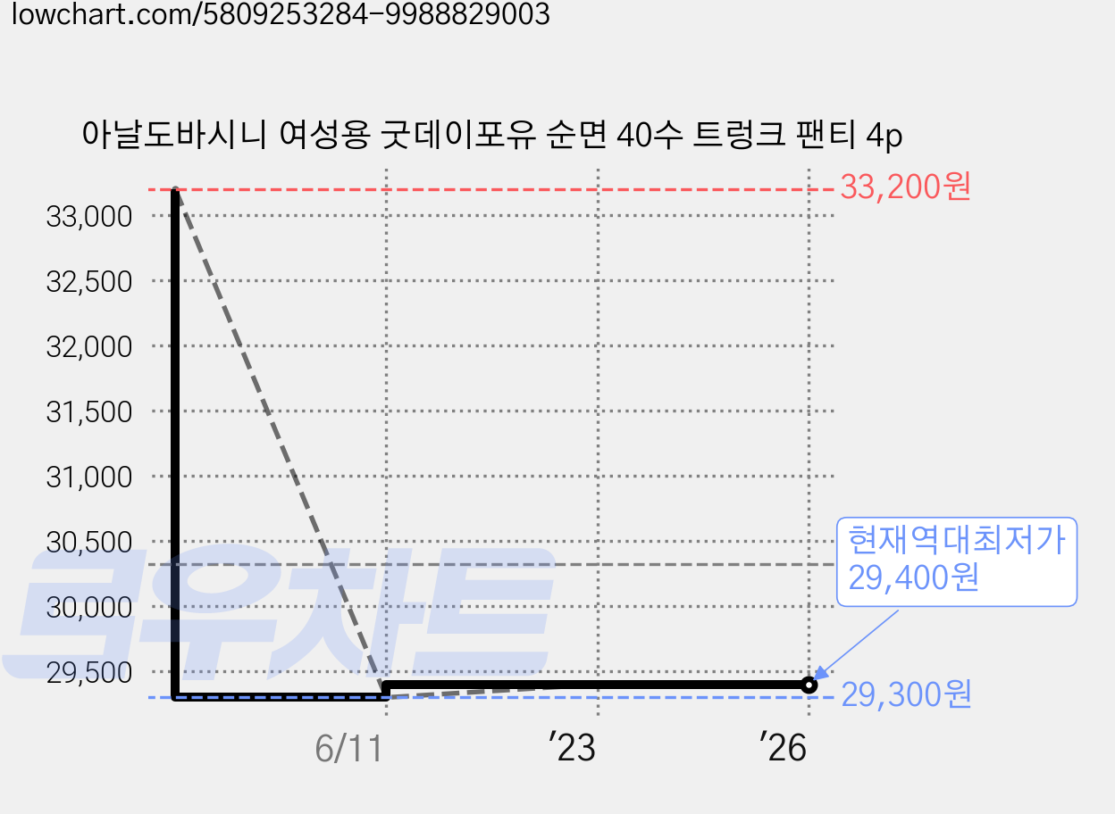 아날도바시니 여성용 굿데이포유 순면 40수 트렁크 팬티 4p 가격 변동 차트, 현재가 29,400원, 역대최저가