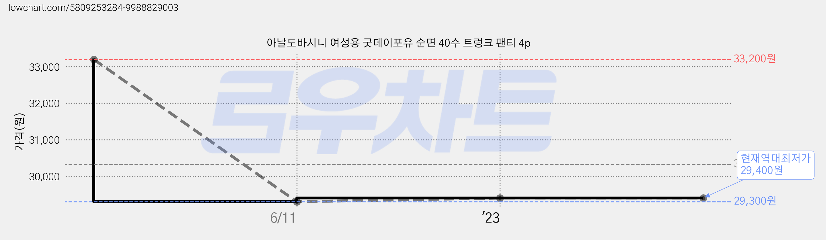 아날도바시니 여성용 굿데이포유 순면 40수 트렁크 팬티 4p 가격 변동 차트, 현재가 29,400원, 역대최저가