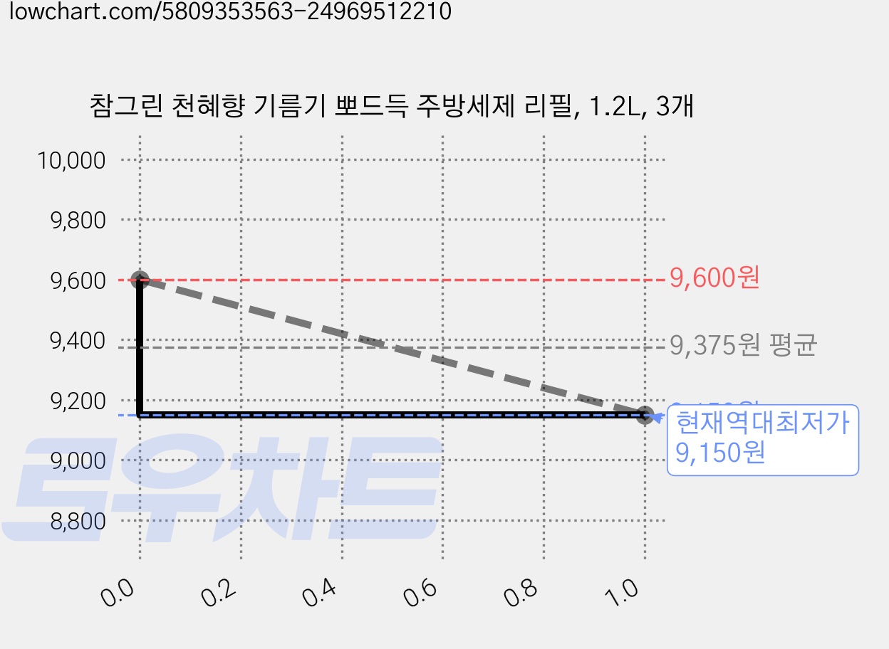 참그린 천혜향 기름기 뽀드득 주방세제 리필, 1.2L, 3개 가격 변동 차트, 현재가 9,150원, 역대최저가