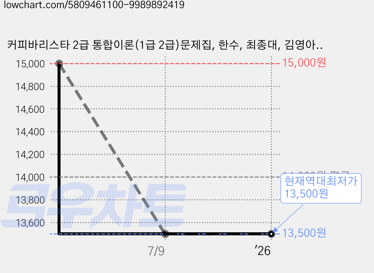 커피바리스타 2급 통합이론(1급 2급)문제집, 한수, 최종대, 김영아,  임은정,  곽봉준 가격 변동 차트, 현재가 13,500원, 역대최저가