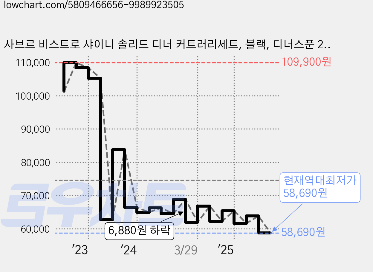 사브르 비스트로 샤이니 솔리드 디너 커트러리세트, 블랙, 디너스푼 2p + 디너포크 2p + 디너 나이프 2p, 1세트 가격 변동 차트, 현재가 58,690원, 역대최저가