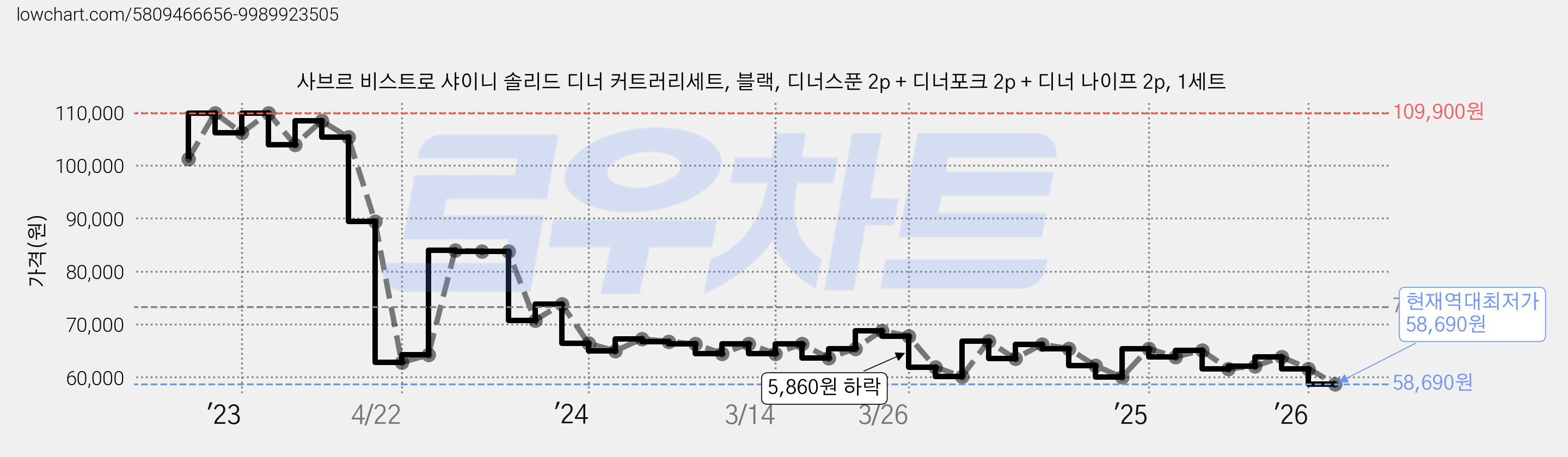 사브르 비스트로 샤이니 솔리드 디너 커트러리세트, 블랙, 디너스푼 2p + 디너포크 2p + 디너 나이프 2p, 1세트 가격 변동 차트, 현재가 58,690원, 역대최저가