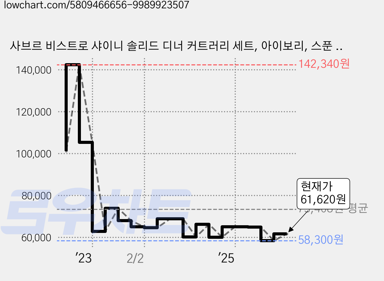 사브르 비스트로 샤이니 솔리드 디너 커트러리 세트, 아이보리, 스푼 2p + 포크 2p + 나이프 2p, 1세트 가격 변동 차트, 현재가 61,620원, 관측 최저가 58,300원
