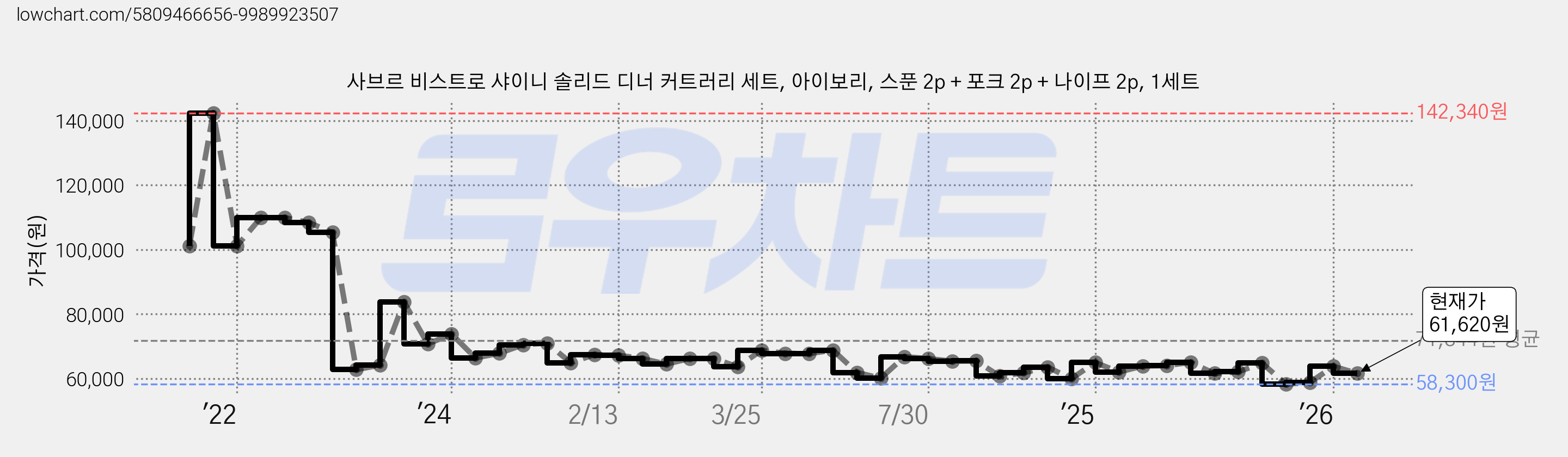 사브르 비스트로 샤이니 솔리드 디너 커트러리 세트, 아이보리, 스푼 2p + 포크 2p + 나이프 2p, 1세트 가격 변동 차트, 현재가 61,620원, 관측 최저가 58,300원