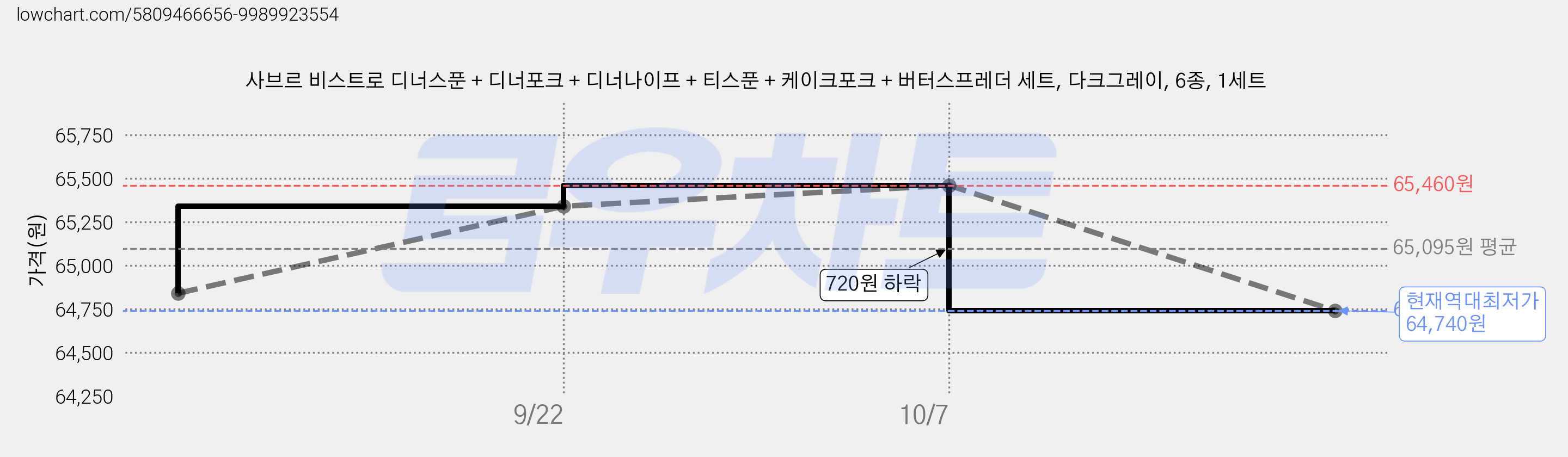 사브르 비스트로 디너스푼 + 디너포크 + 디너나이프 + 티스푼 + 케이크포크 + 버터스프레더 세트, 다크그레이, 6종, 1세트 가격 변동 차트, 현재가 64,740원, 역대최저가