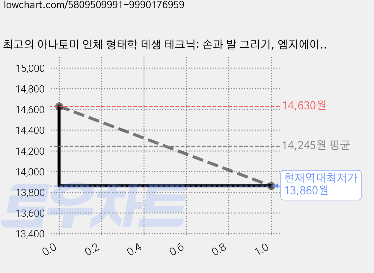 최고의 아나토미 인체 형태학 데생 테크닉: 손과 발 그리기, 엠지에이치북스, 미쉘 로우리셀라 가격 변동 차트, 현재가 13,860원, 역대최저가