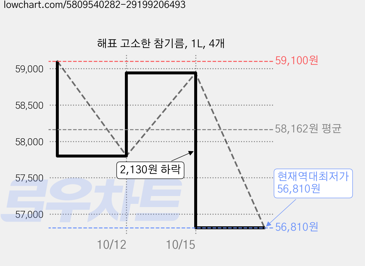 해표 고소한 참기름, 1L, 4개 가격 변동 차트, 현재가 56,810원, 역대최저가