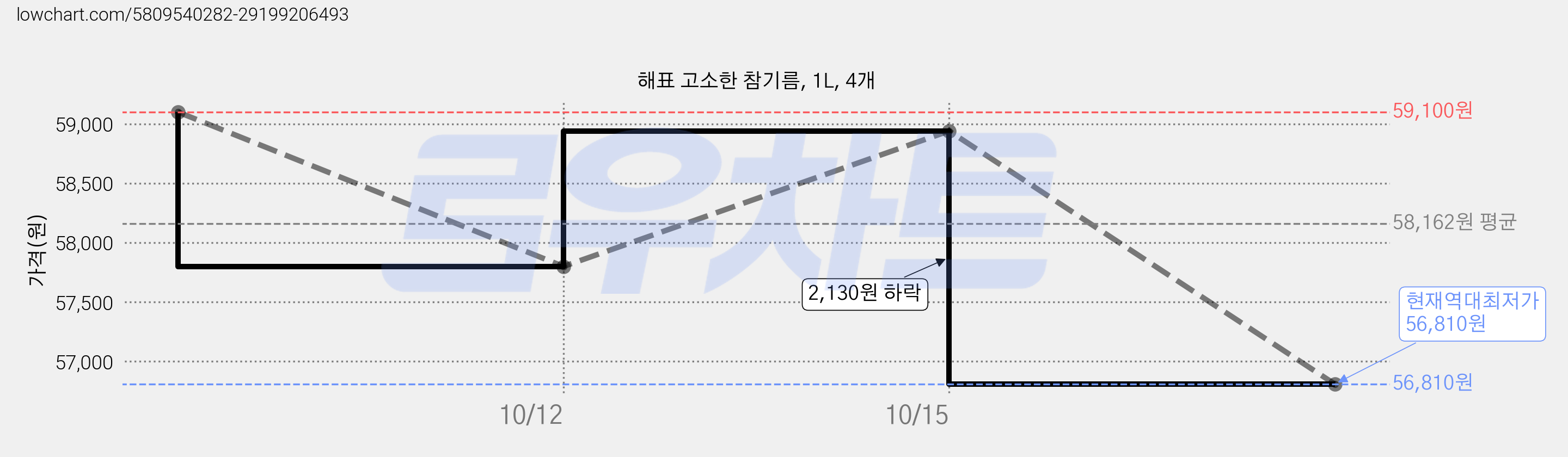 해표 고소한 참기름, 1L, 4개 가격 변동 차트, 현재가 56,810원, 역대최저가