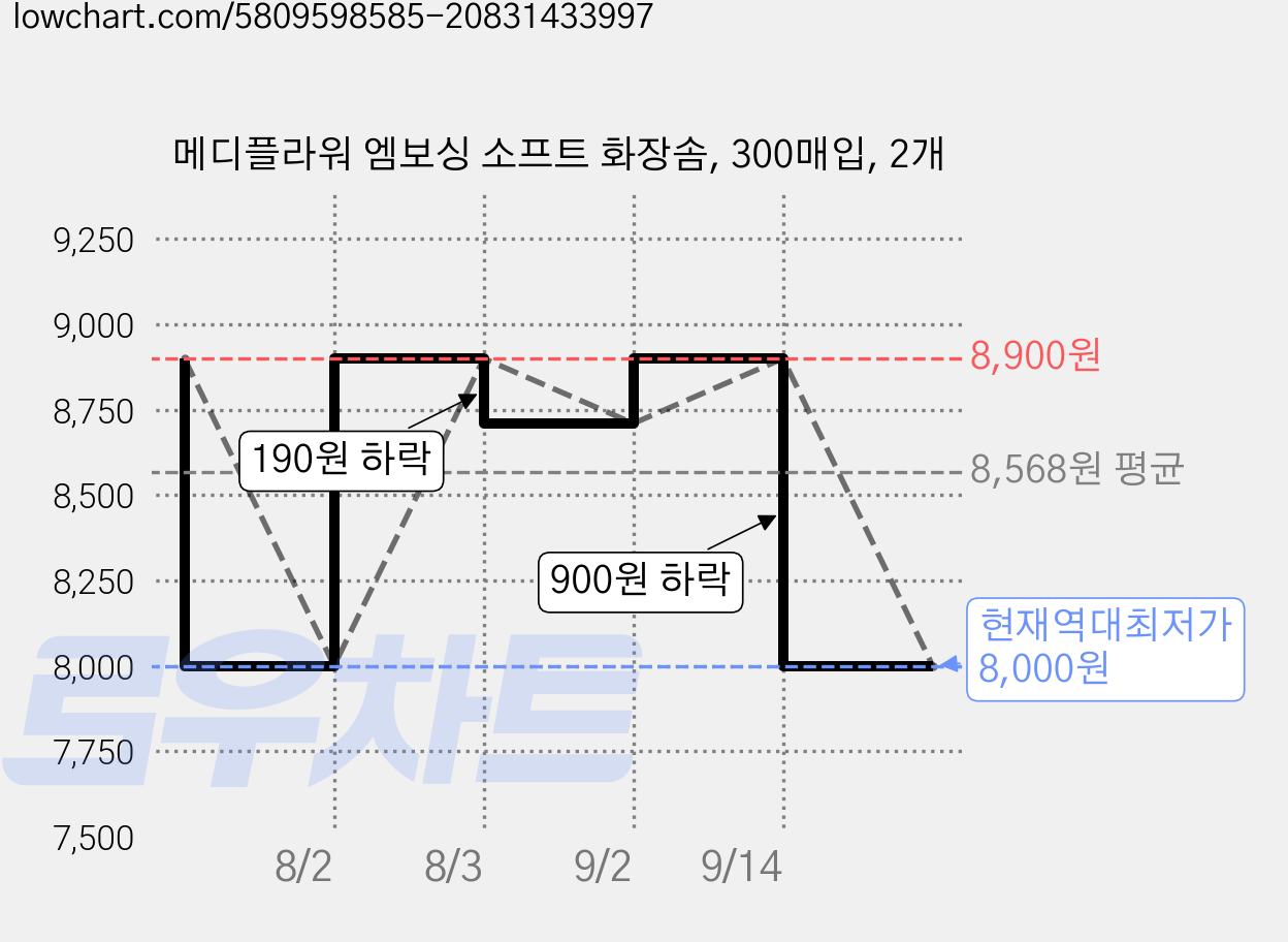 메디플라워 엠보싱 소프트 화장솜, 300매입, 2개 가격 변동 차트, 현재가 8,000원, 역대최저가