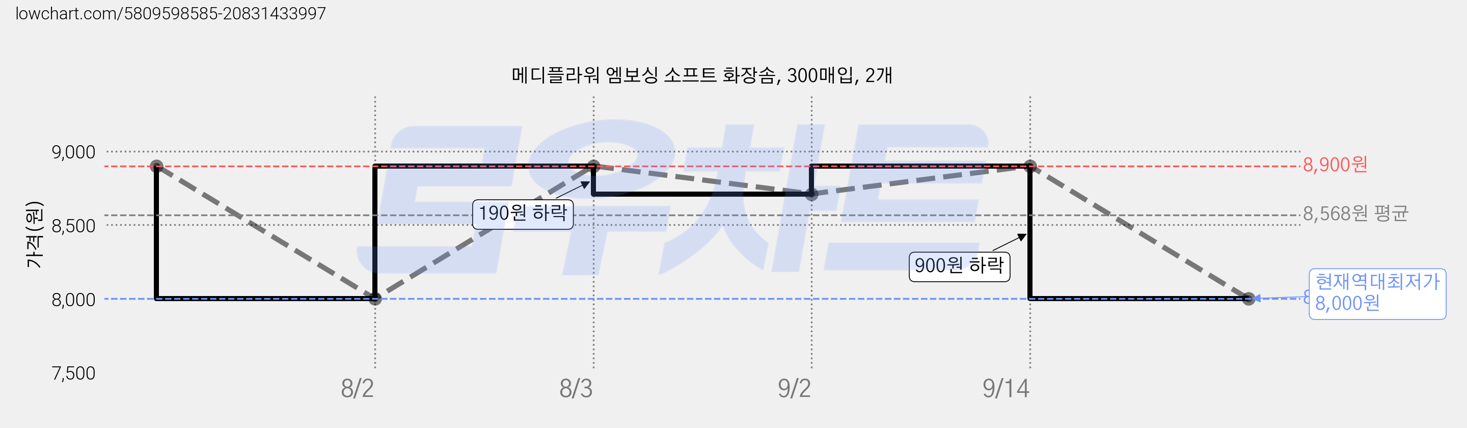 메디플라워 엠보싱 소프트 화장솜, 300매입, 2개 가격 변동 차트, 현재가 8,000원, 역대최저가