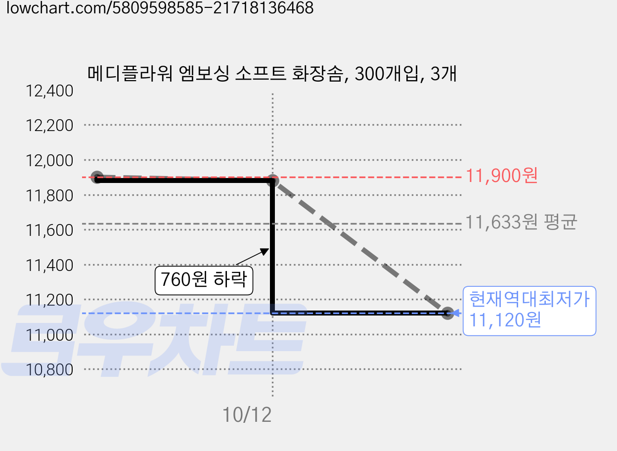 메디플라워 엠보싱 소프트 화장솜, 300개입, 3개 가격 변동 차트, 현재가 11,120원, 역대최저가