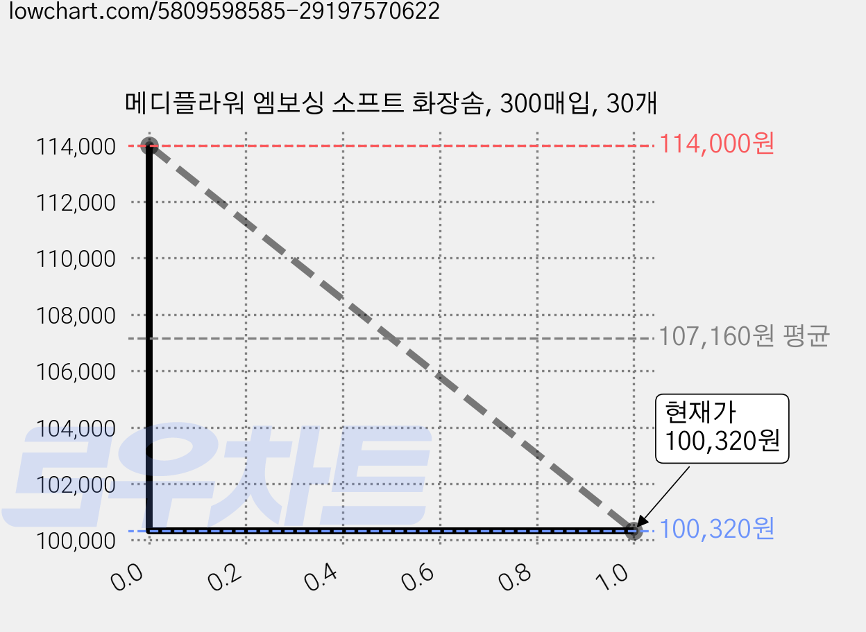 메디플라워 엠보싱 소프트 화장솜, 300매입, 30개 가격 변동 차트, 현재가 90,320원, 역대최저가