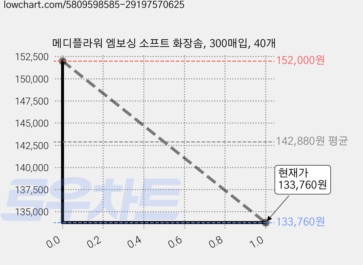 메디플라워 엠보싱 소프트 화장솜, 300매입, 40개 가격 변동 차트, 현재가 133,760원, 관측 최저가 123,760원