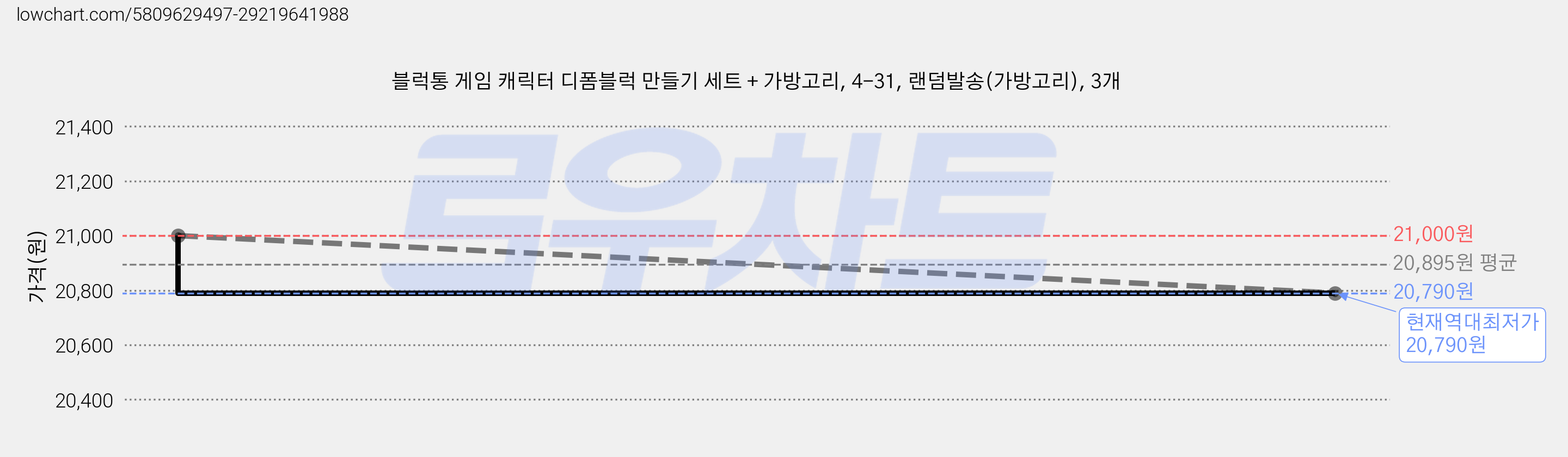 블럭통 게임 캐릭터 디폼블럭 만들기 세트 + 가방고리, 4-31, 랜덤발송(가방고리), 3개 가격 변동 차트, 현재가 20,790원, 역대최저가