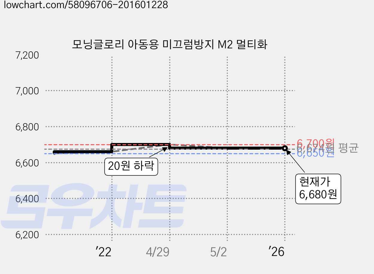 모닝글로리 아동용 미끄럼방지 M2 멀티화 가격 변동 차트, 현재가 6,680원, 역대최저가