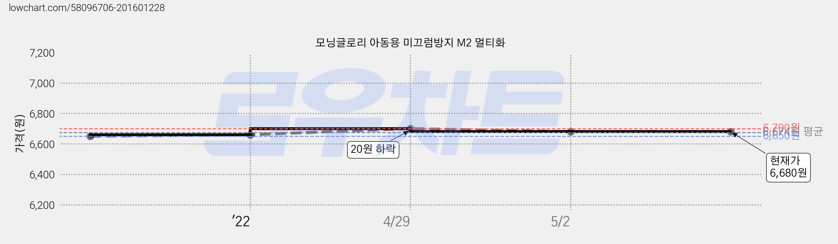 모닝글로리 아동용 미끄럼방지 M2 멀티화 가격 변동 차트, 현재가 6,680원, 역대최저가