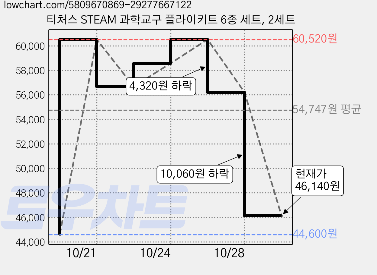 티처스 STEAM 과학교구 플라이키트 6종 세트, 2세트 가격 변동 차트, 현재가 46,140원, 관측 최저가 44,600원