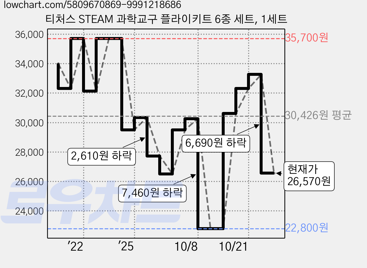 티처스 STEAM 과학교구 플라이키트 6종 세트, 1세트 가격 변동 차트, 현재가 26,570원, 관측 최저가 21,800원