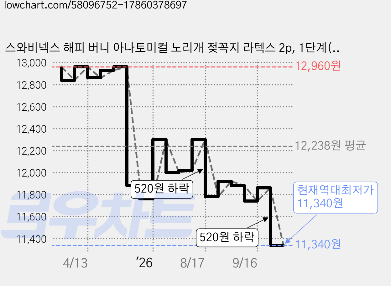 스와비넥스 해피 버니 아나토미컬 노리개 젖꼭지 라텍스 2p, 1단계(0~6개월), 버니 민트, 2개 가격 변동 차트, 현재가 11,340원, 역대최저가