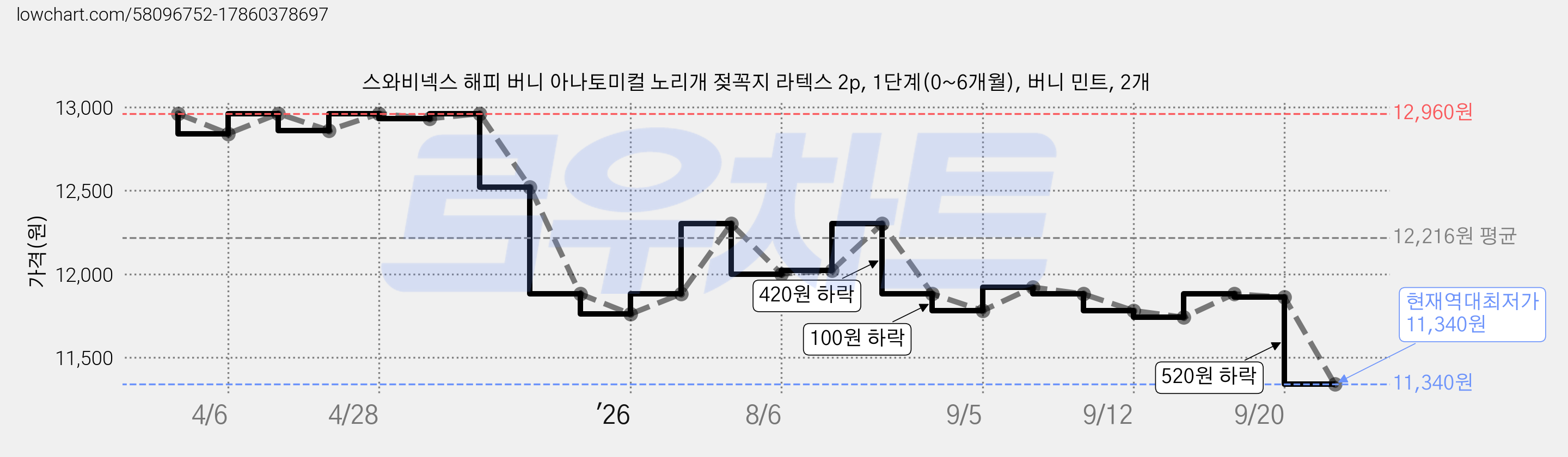 스와비넥스 해피 버니 아나토미컬 노리개 젖꼭지 라텍스 2p, 1단계(0~6개월), 버니 민트, 2개 가격 변동 차트, 현재가 11,340원, 역대최저가