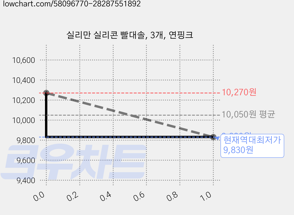 실리만 실리콘 빨대솔, 3개, 연핑크 가격 변동 차트, 현재가 9,830원, 역대최저가
