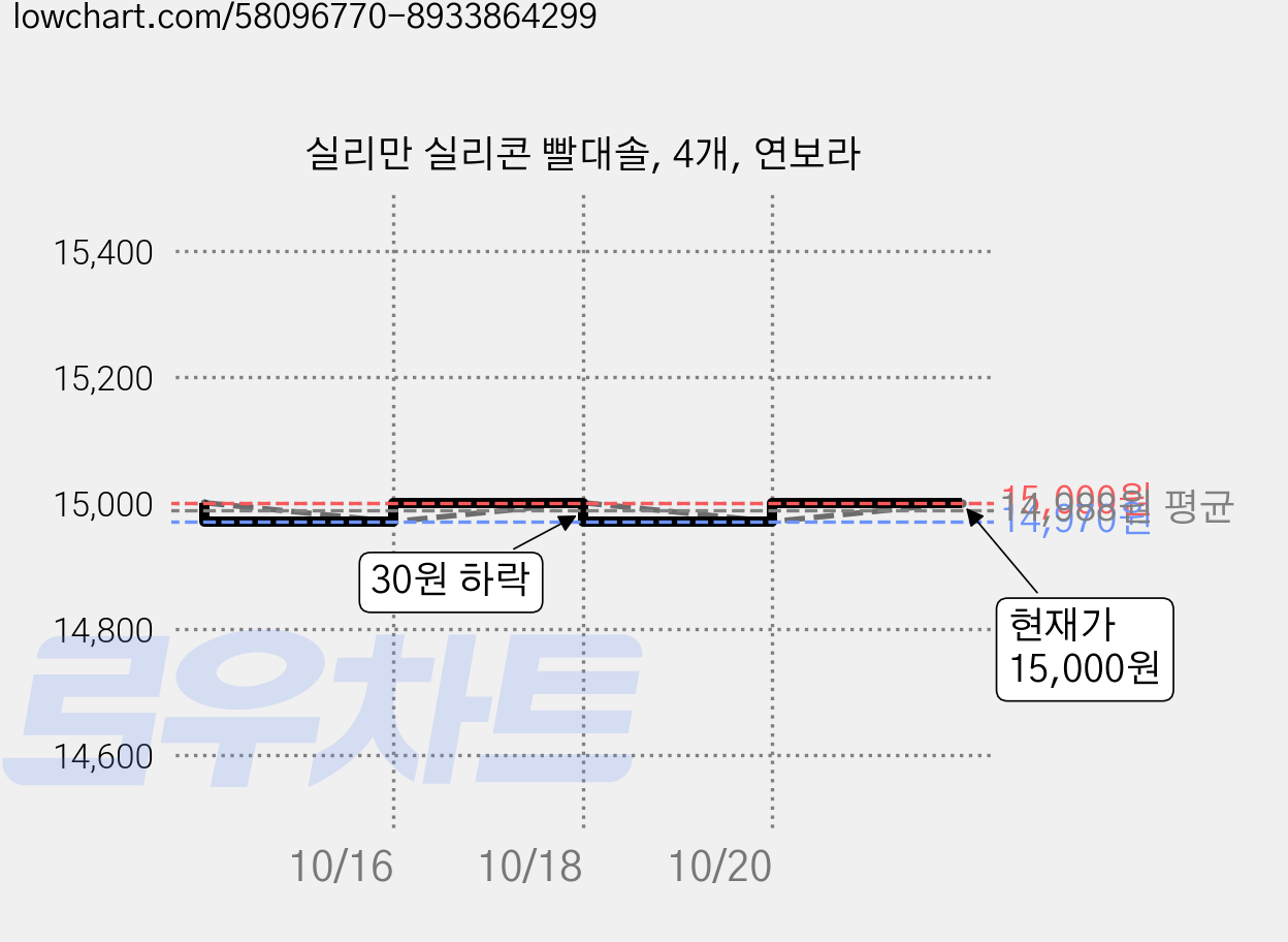실리만 실리콘 빨대솔, 4개, 연보라 가격 변동 차트, 현재가 15,000원, 관측 최저가 13,000원