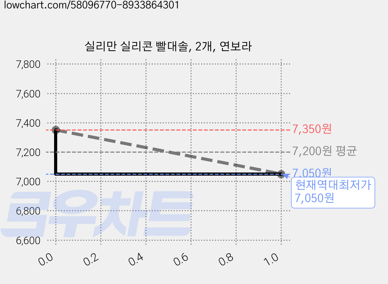 실리만 실리콘 빨대솔, 2개, 연보라 가격 변동 차트, 현재가 7,050원, 역대최저가