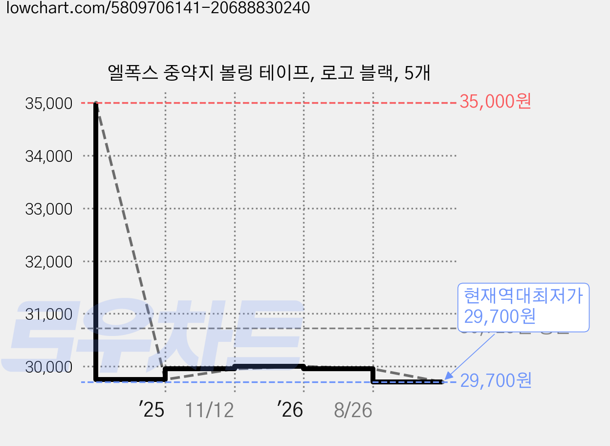 엘폭스 중약지 볼링 테이프, 로고 블랙, 5개 가격 변동 차트, 현재가 29,700원, 역대최저가